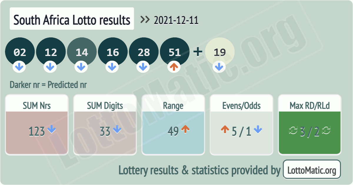 South Africa Lotto results drawn on 2021-12-11