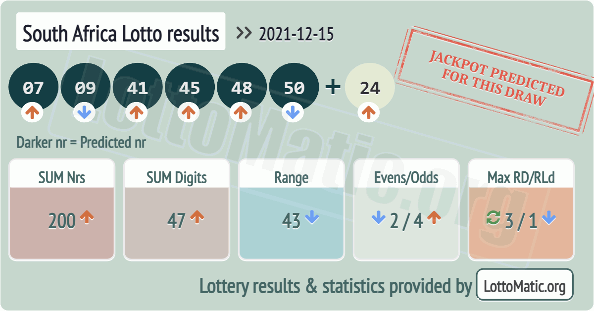 South Africa Lotto results drawn on 2021-12-15