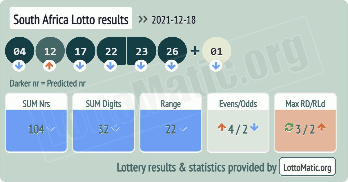 South Africa Lotto results drawn on 2021-12-18
