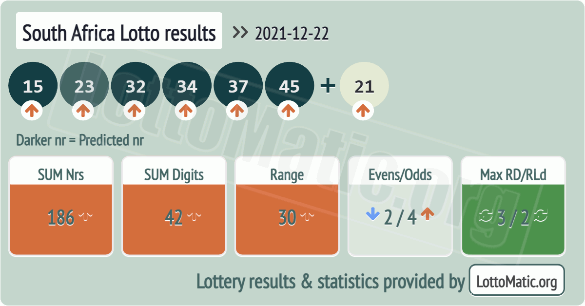 South Africa Lotto results drawn on 2021-12-22