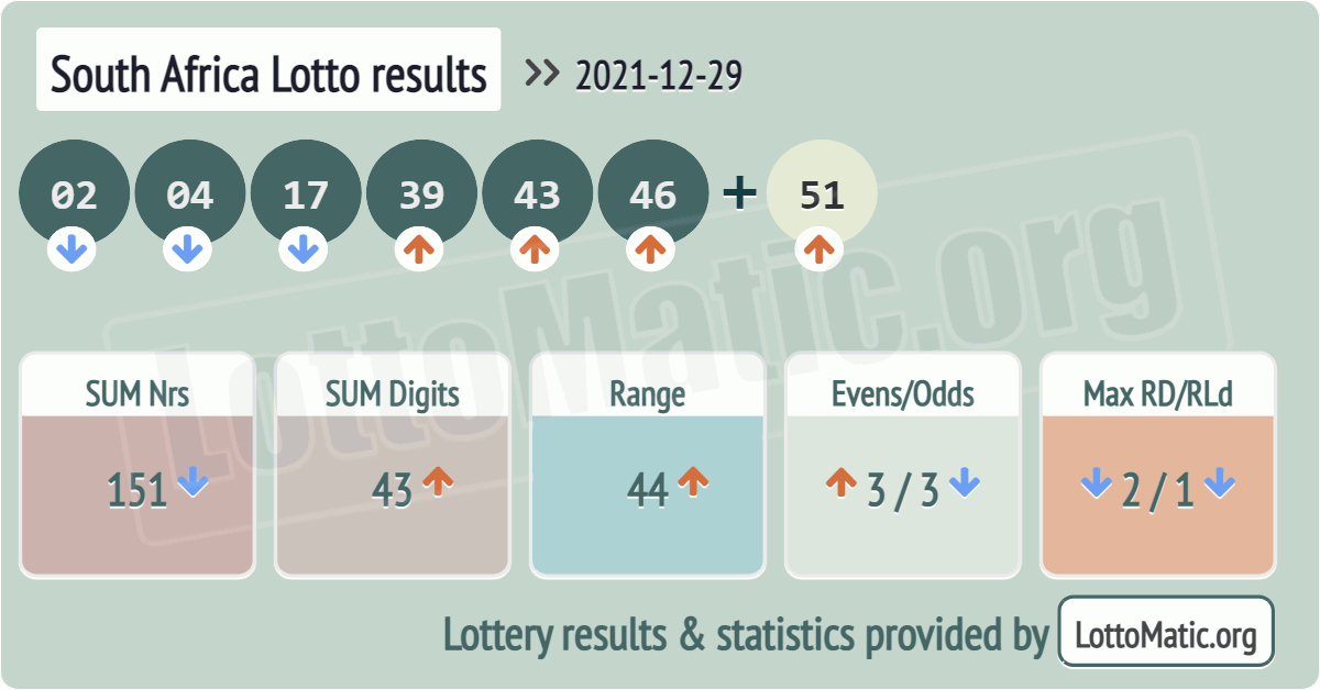 South Africa Lotto results drawn on 2021-12-29