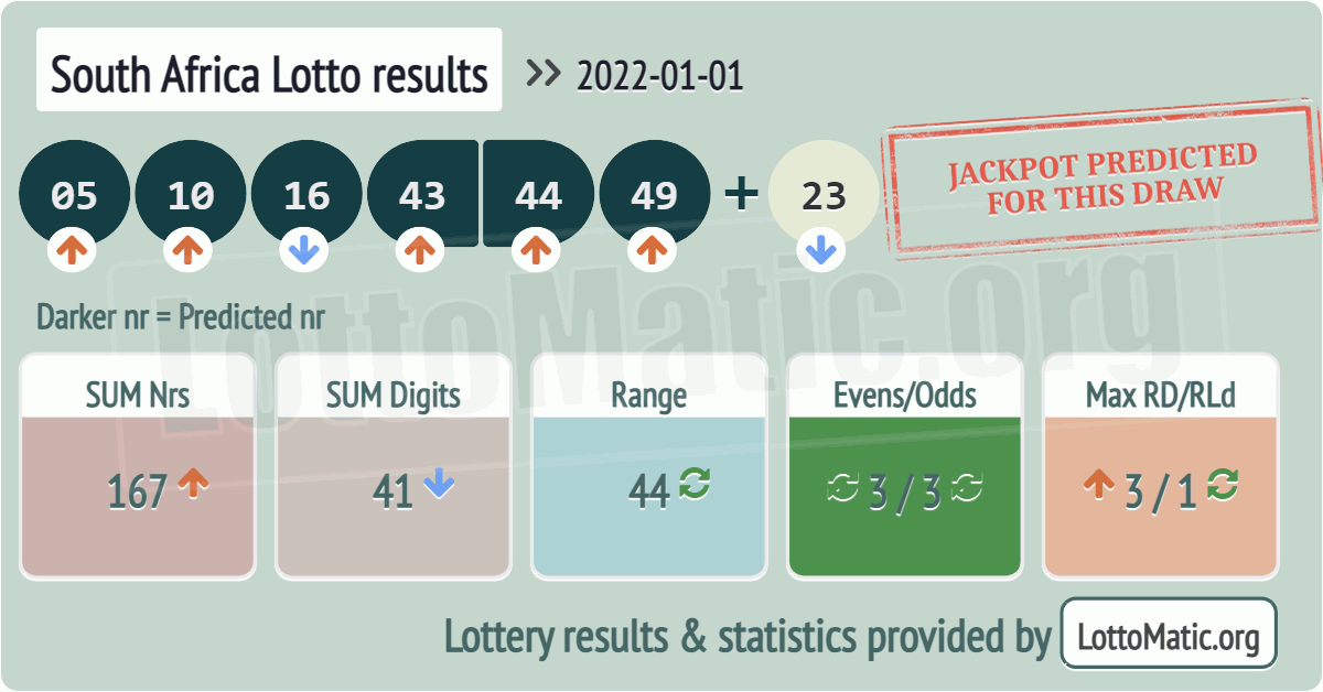 South Africa Lotto results drawn on 2022-01-01