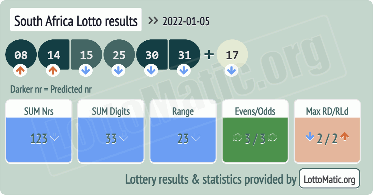 South Africa Lotto results drawn on 2022-01-05