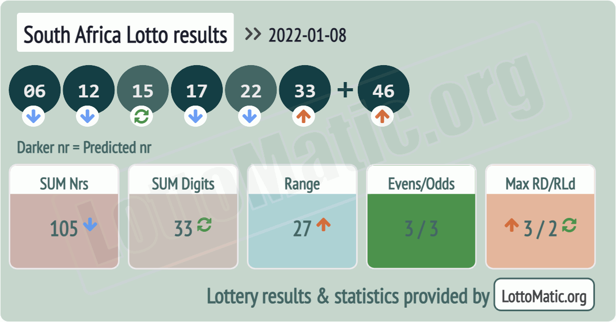 South Africa Lotto results drawn on 2022-01-08