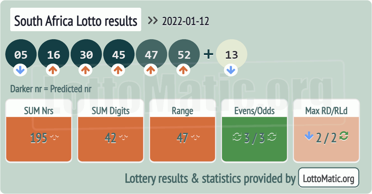 South Africa Lotto results drawn on 2022-01-12