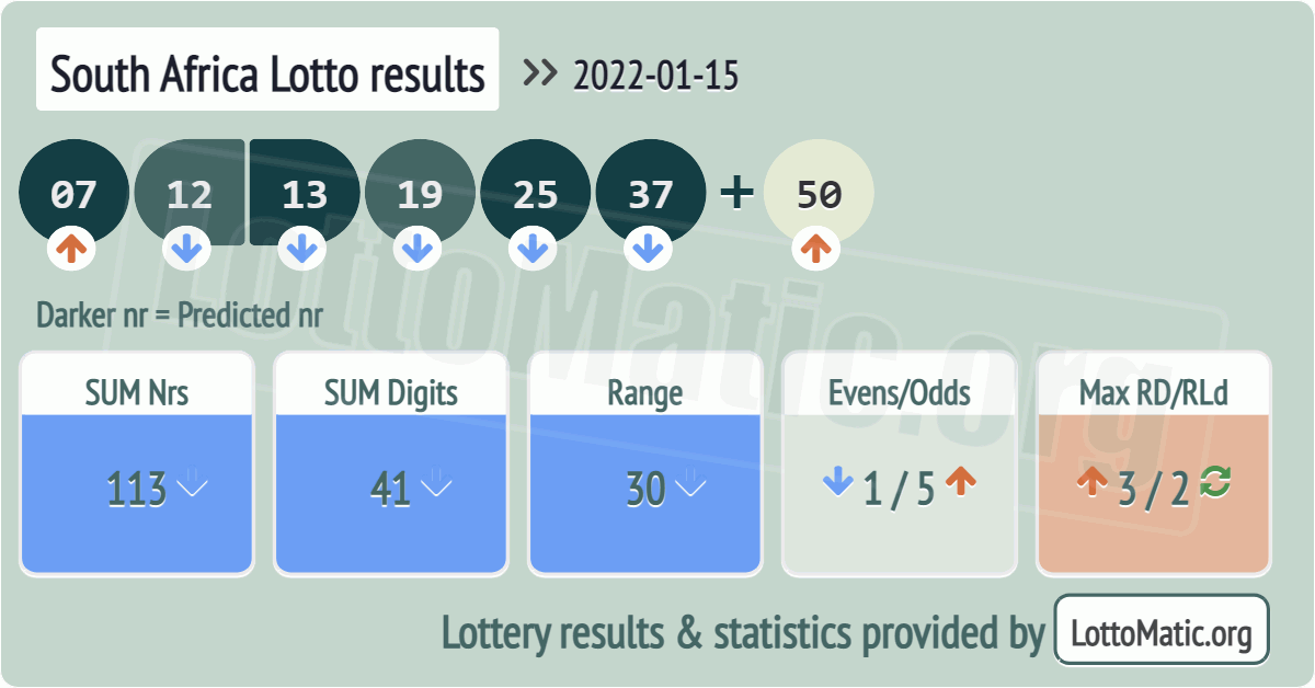 South Africa Lotto results drawn on 2022-01-15