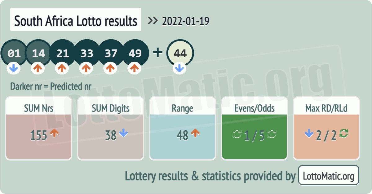 South Africa Lotto results drawn on 2022-01-19