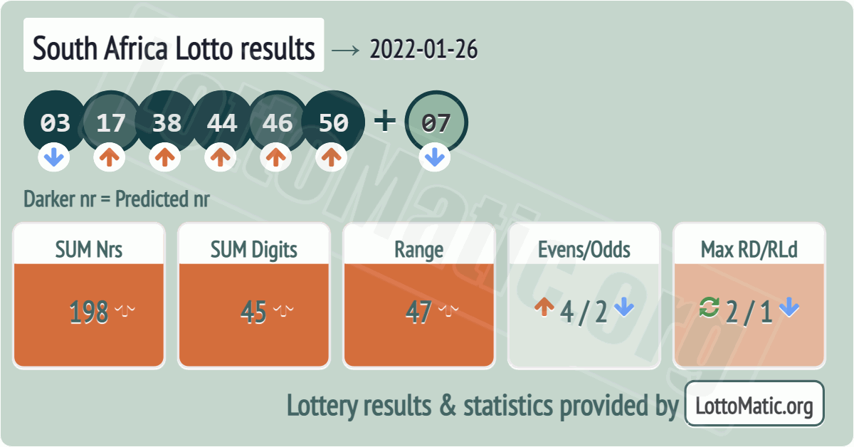South Africa Lotto results drawn on 2022-01-26
