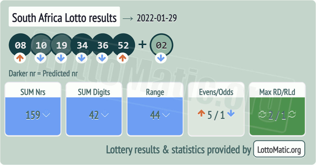 South Africa Lotto results drawn on 2022-01-29