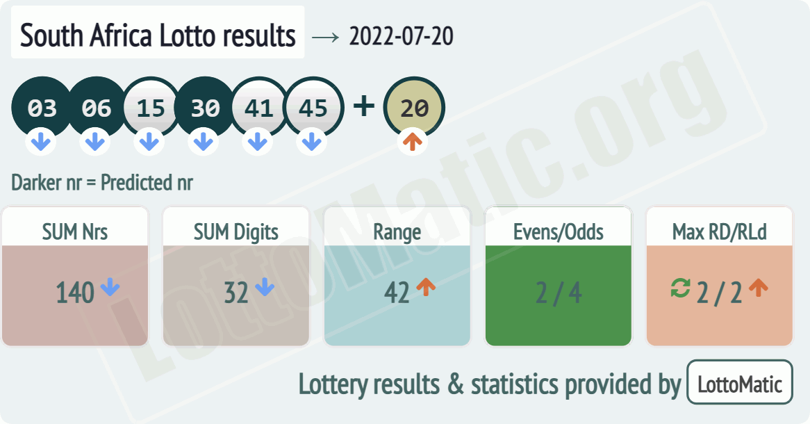 South Africa Lotto results drawn on 2022-07-20
