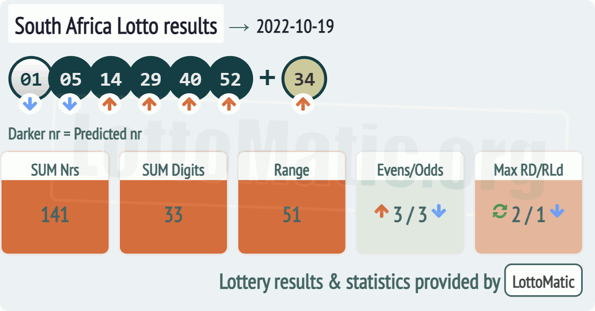 South Africa Lotto results drawn on 2022-10-19