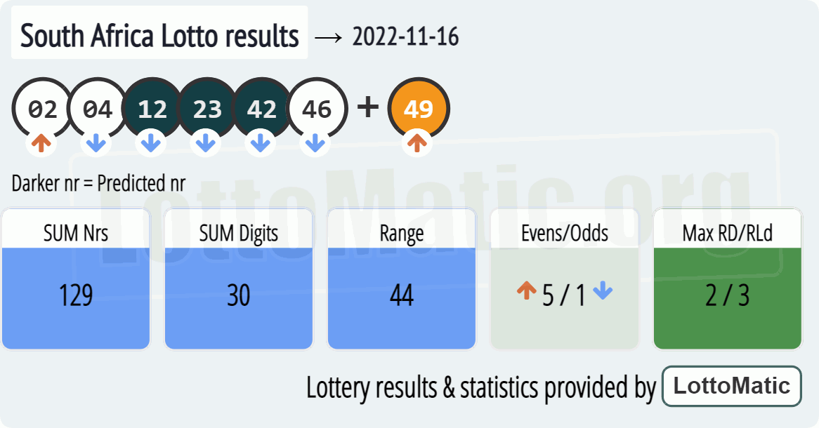 South Africa Lotto results drawn on 2022-11-16