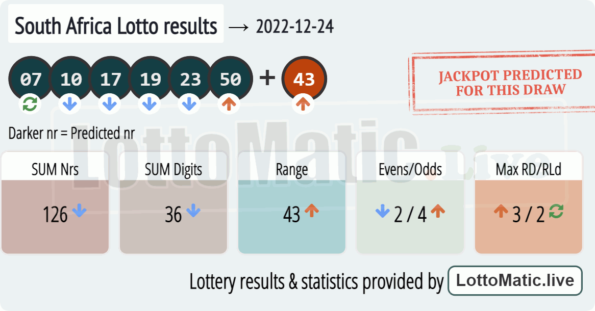 South Africa Lotto results drawn on 2022-12-24
