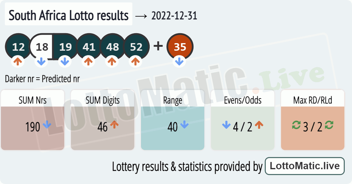 South Africa Lotto results drawn on 2022-12-31