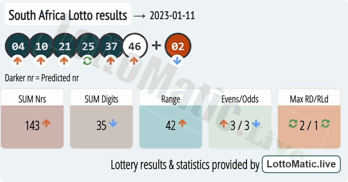 South Africa Lotto results drawn on 2023-01-11