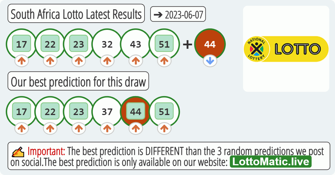 South Africa Lotto results drawn on 2023-06-07