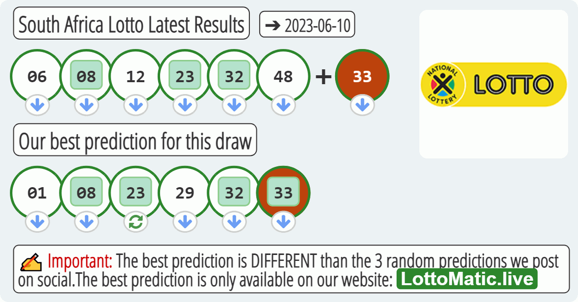 South Africa Lotto results drawn on 2023-06-10