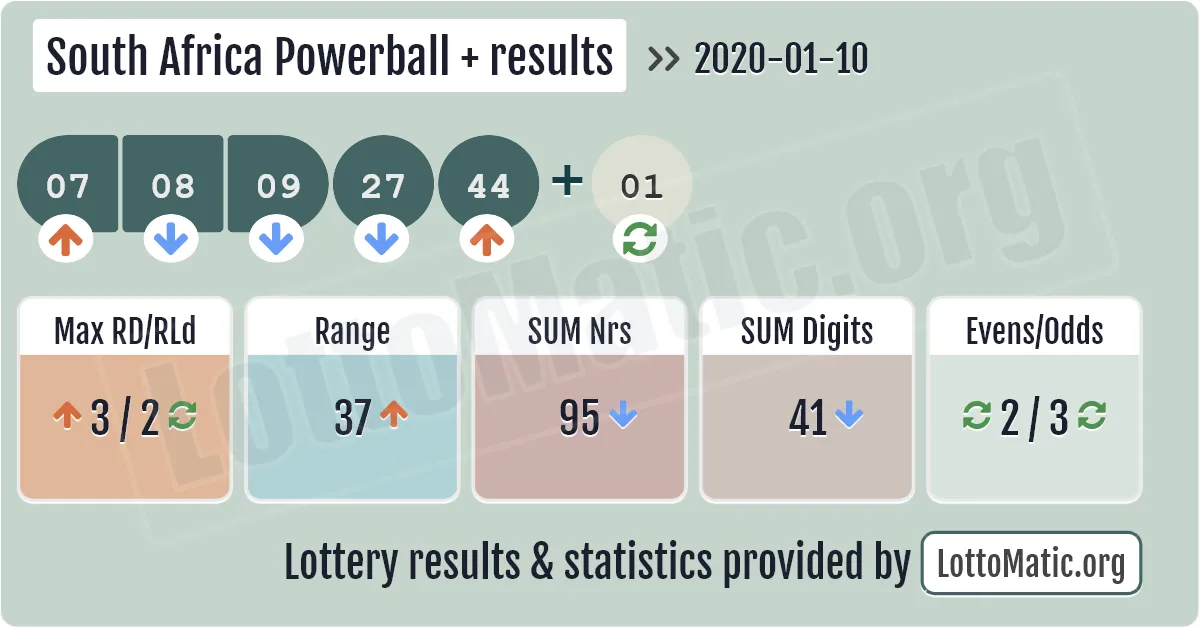 South Africa Powerball Plus results drawn on 2020-01-10