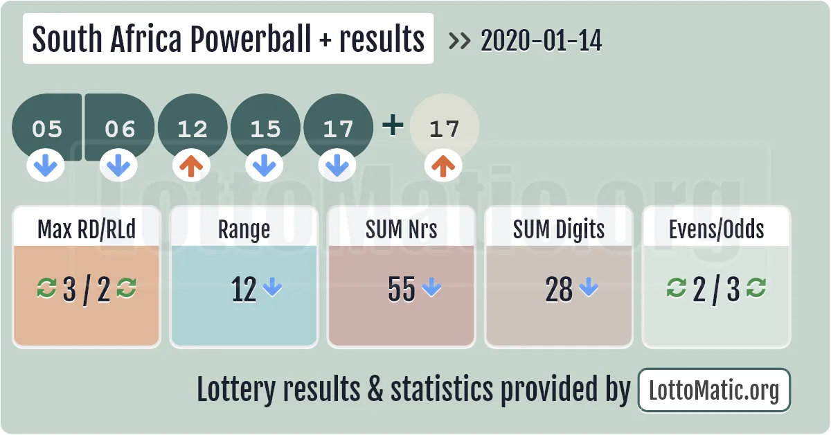South Africa Powerball Plus results drawn on 2020-01-14