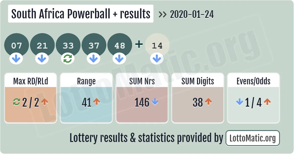 South Africa Powerball Plus results drawn on 2020-01-24