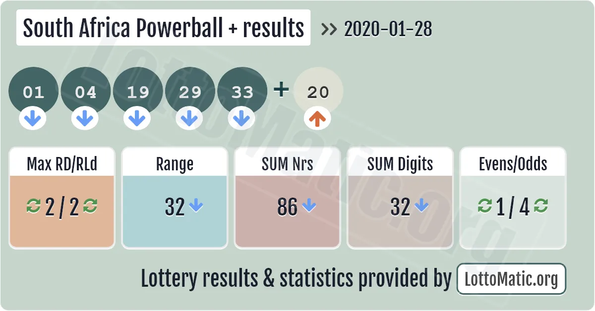 South Africa Powerball Plus results drawn on 2020-01-28