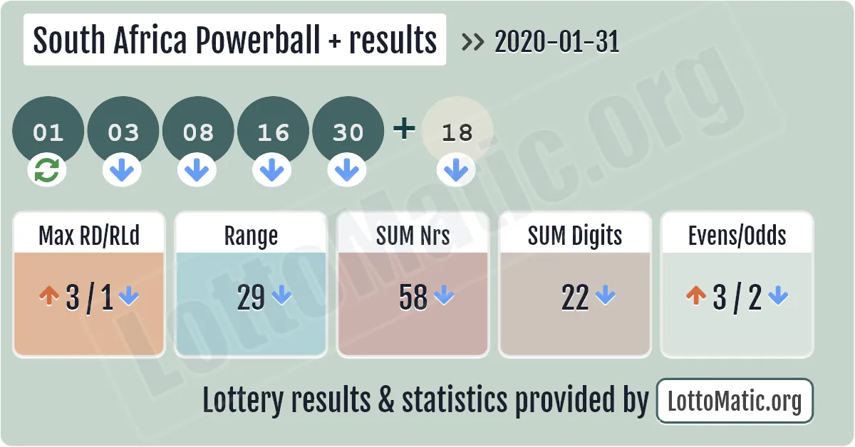 South Africa Powerball Plus results drawn on 2020-01-31