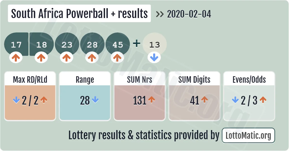 South Africa Powerball Plus results drawn on 2020-02-04