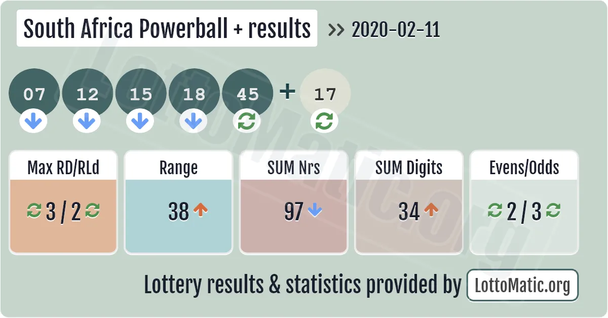 South Africa Powerball Plus results drawn on 2020-02-11