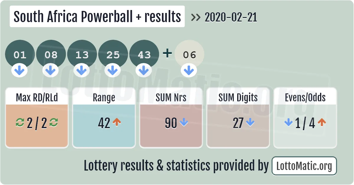 South Africa Powerball Plus results drawn on 2020-02-21