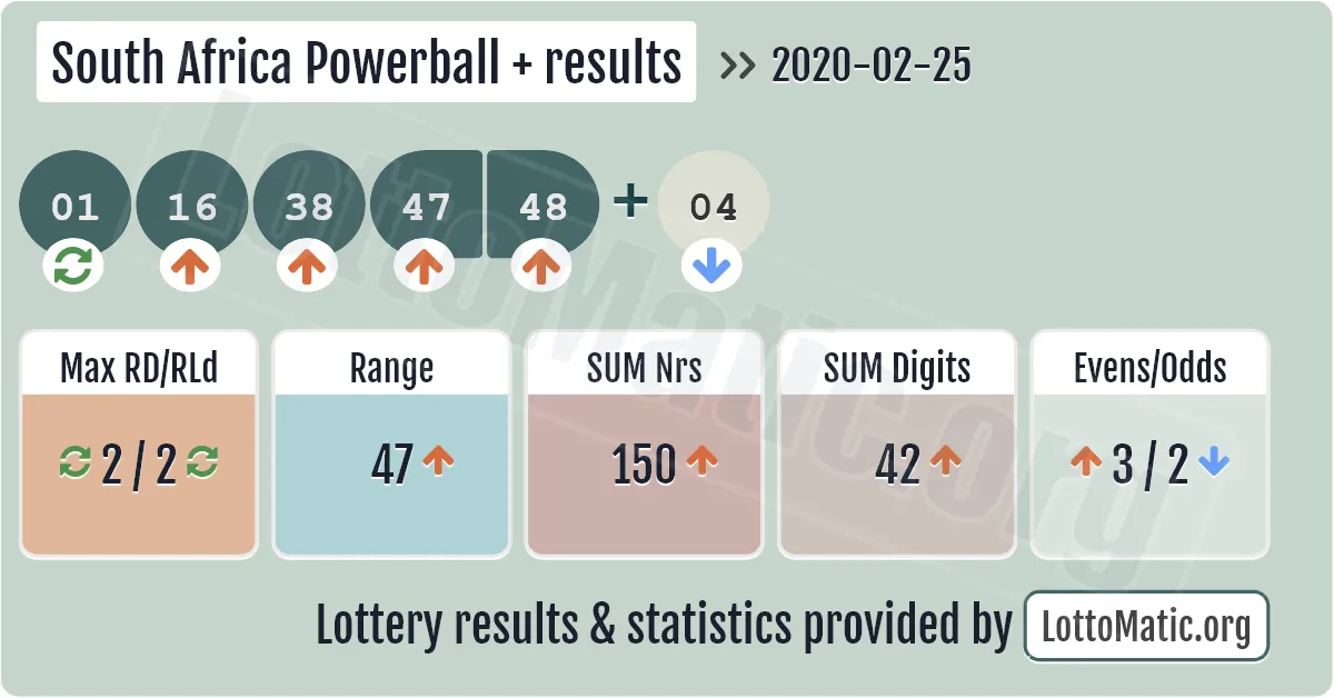 South Africa Powerball Plus results drawn on 2020-02-25