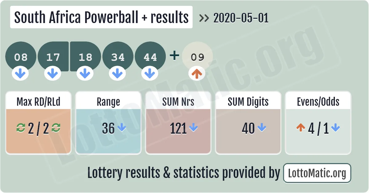 South Africa Powerball Plus results drawn on 2020-05-01