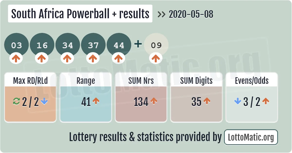 South Africa Powerball Plus results drawn on 2020-05-08