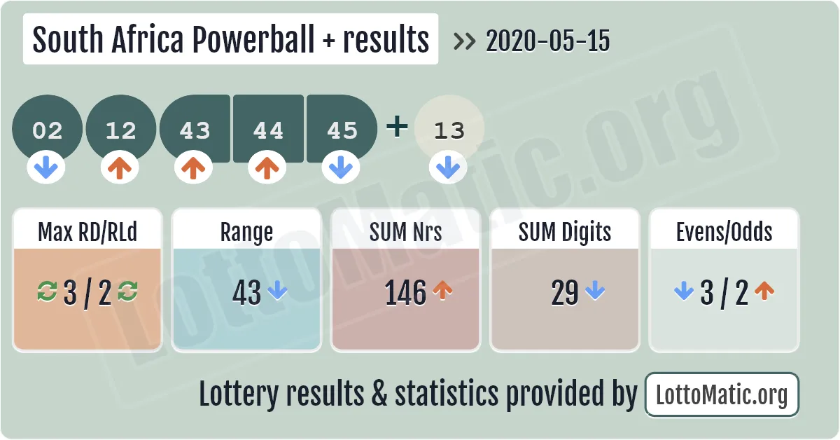 South Africa Powerball Plus results drawn on 2020-05-15