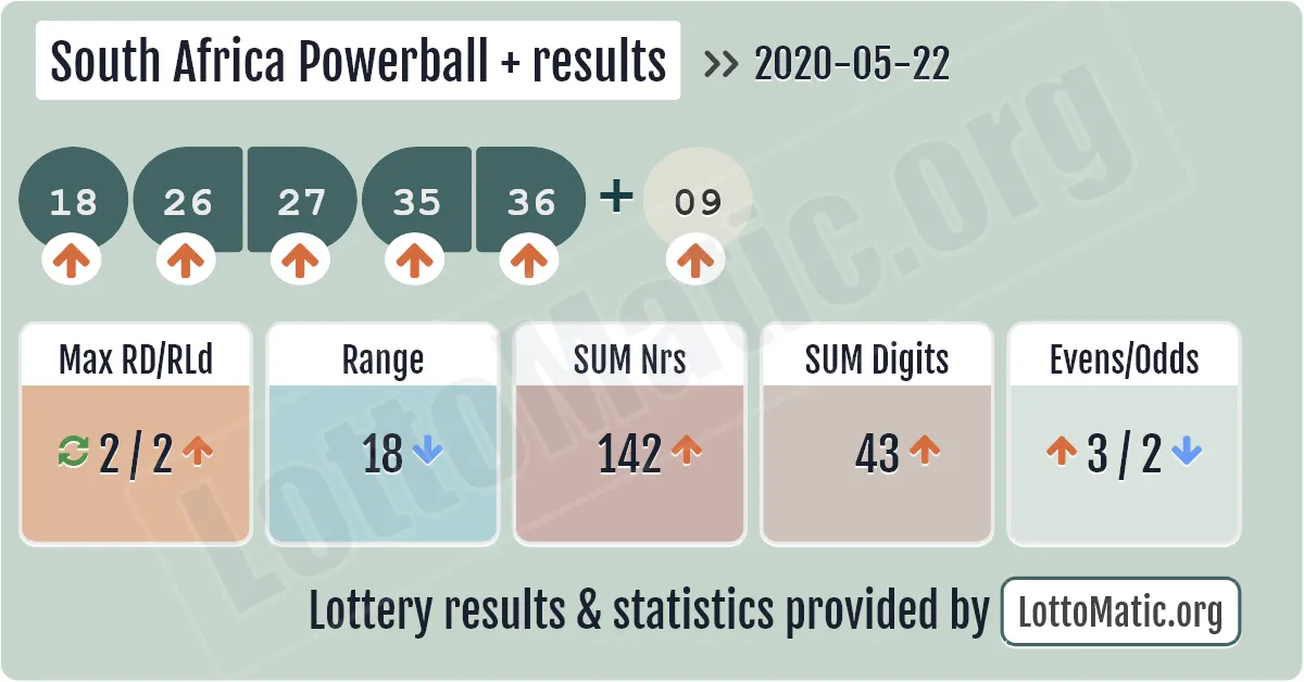 South Africa Powerball Plus results drawn on 2020-05-22