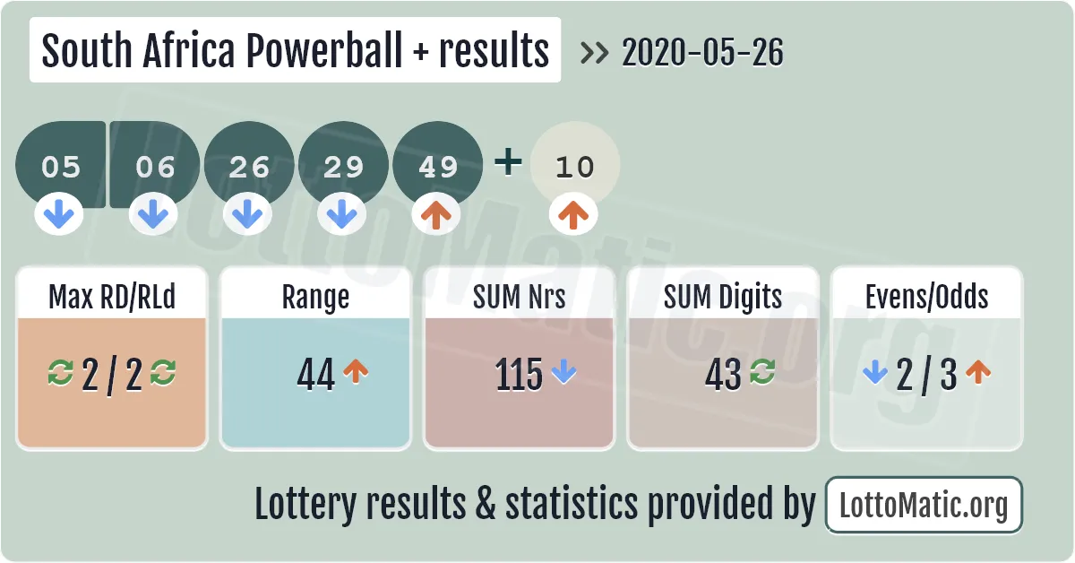 South Africa Powerball Plus results drawn on 2020-05-26