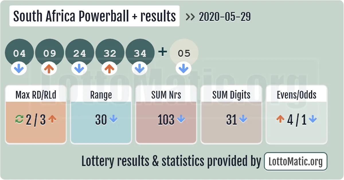 South Africa Powerball Plus results drawn on 2020-05-29