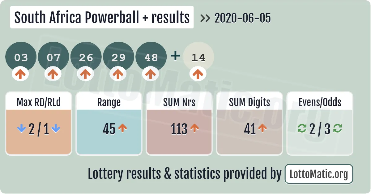 South Africa Powerball Plus results drawn on 2020-06-05