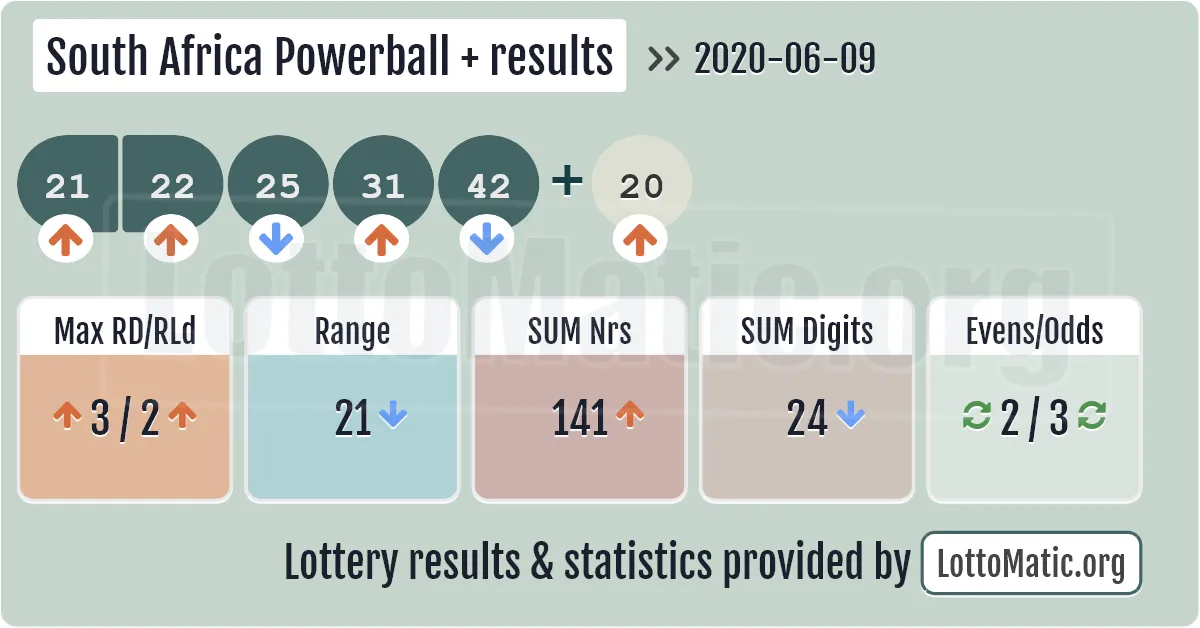 South Africa Powerball Plus results drawn on 2020-06-09