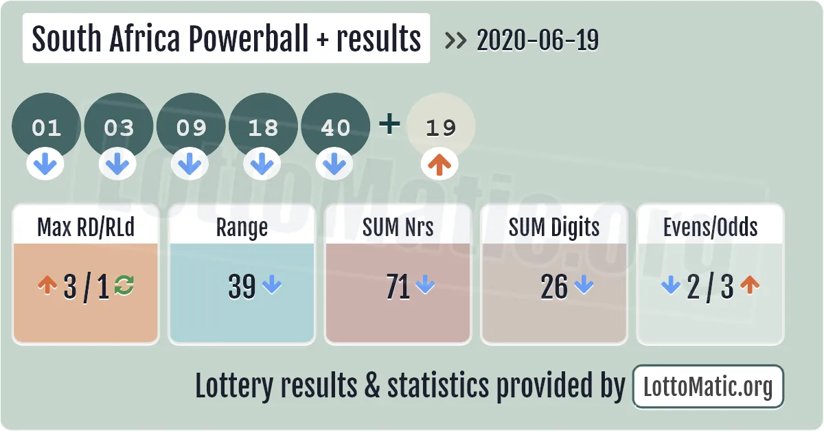 South Africa Powerball Plus results drawn on 2020-06-19
