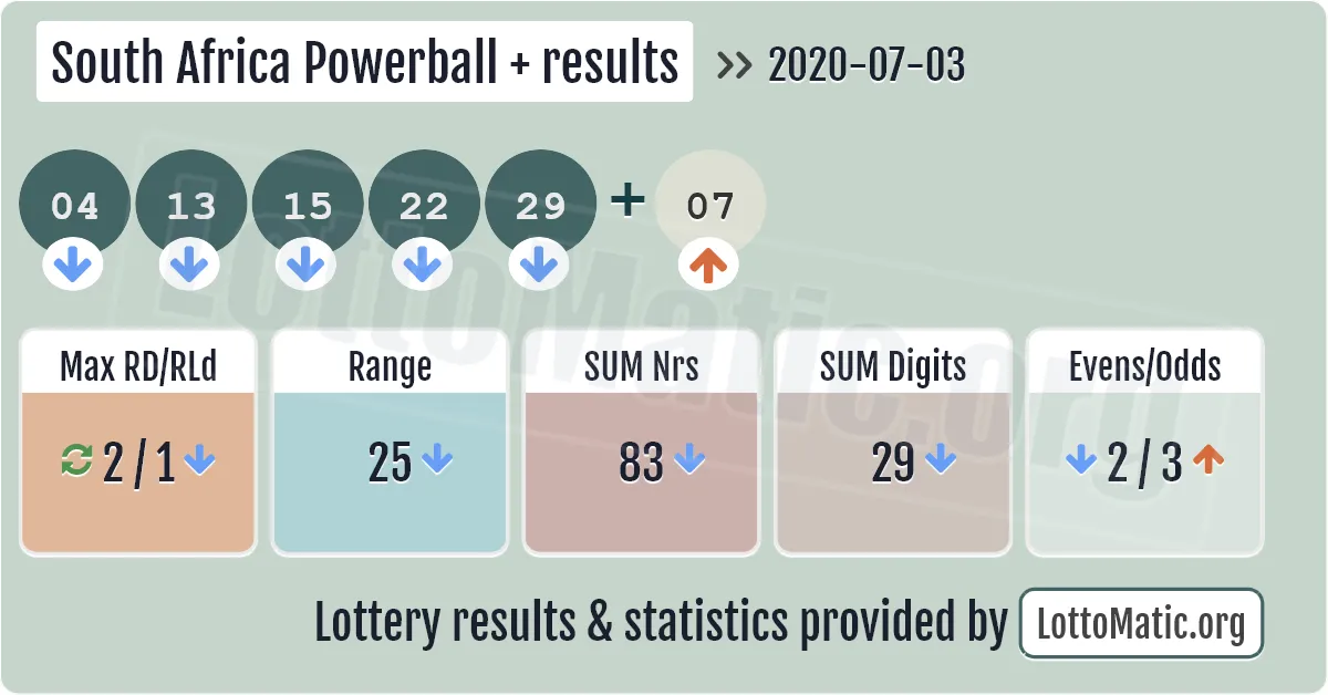 South Africa Powerball Plus results drawn on 2020-07-03