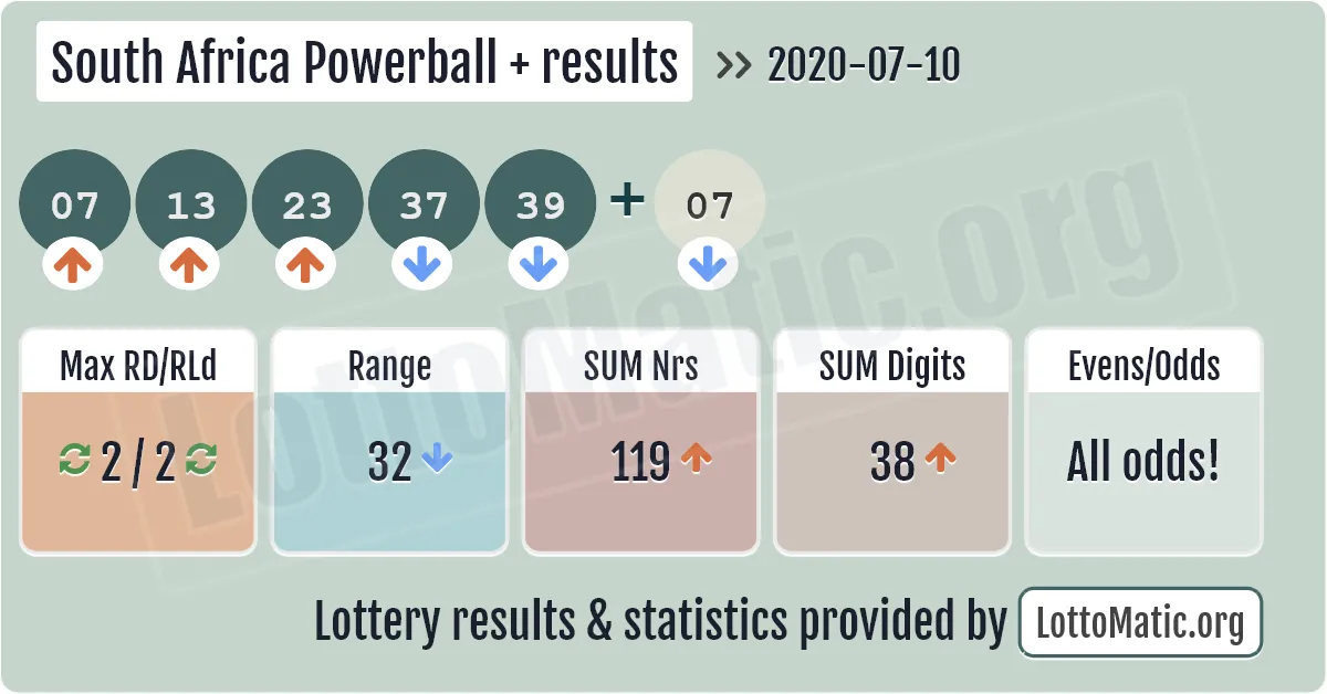 South Africa Powerball Plus results drawn on 2020-07-10
