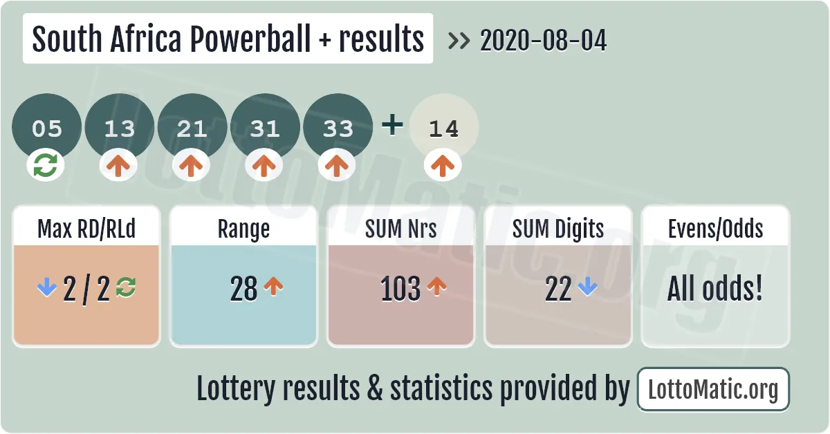 South Africa Powerball Plus results drawn on 2020-08-04