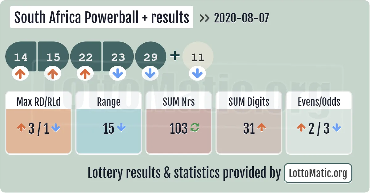 South Africa Powerball Plus results drawn on 2020-08-07