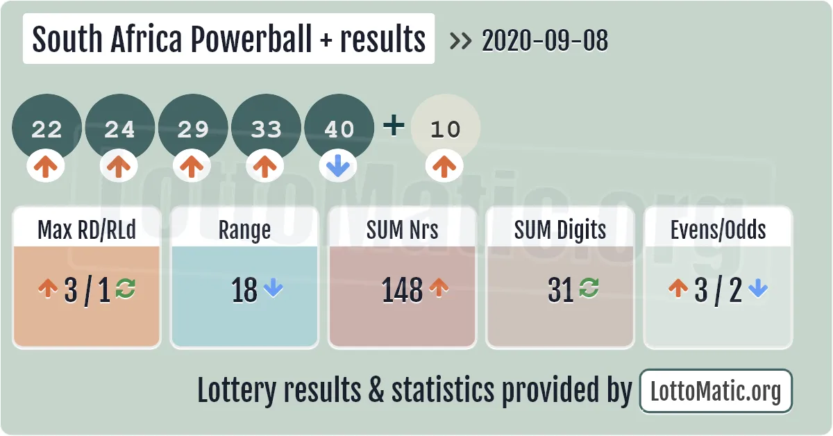 South Africa Powerball Plus results drawn on 2020-09-08