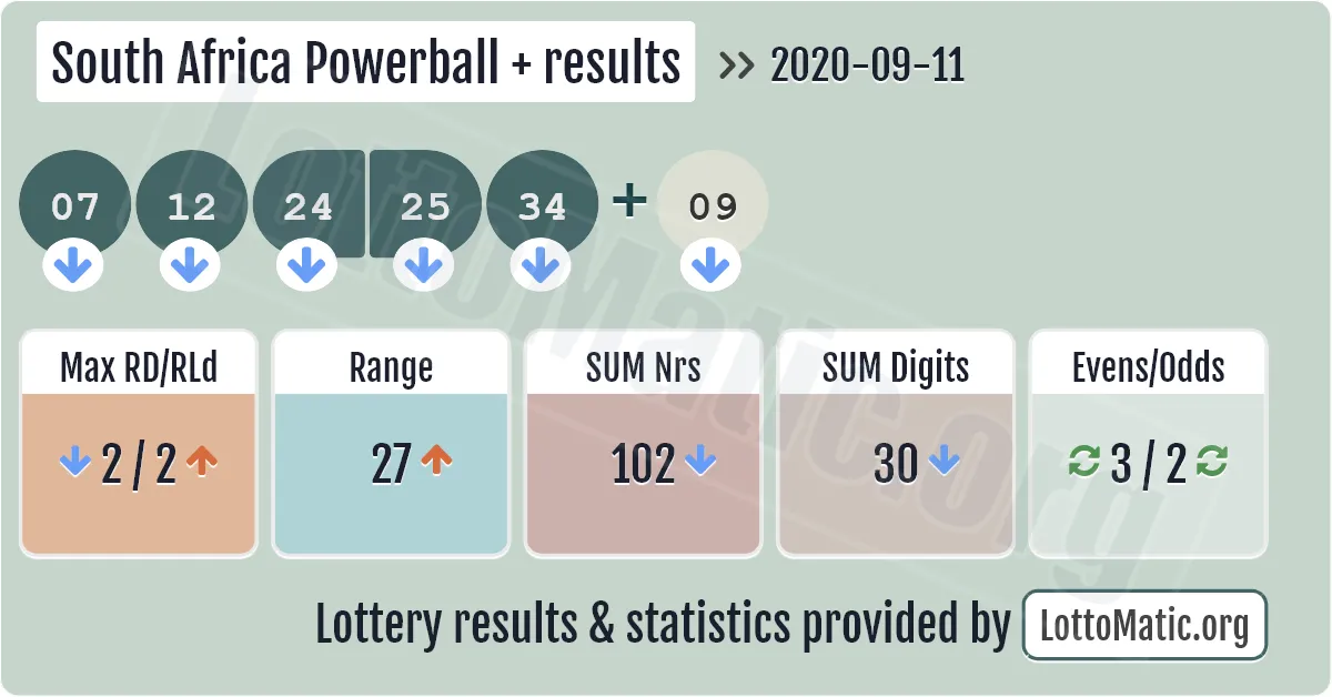 South Africa Powerball Plus results drawn on 2020-09-11