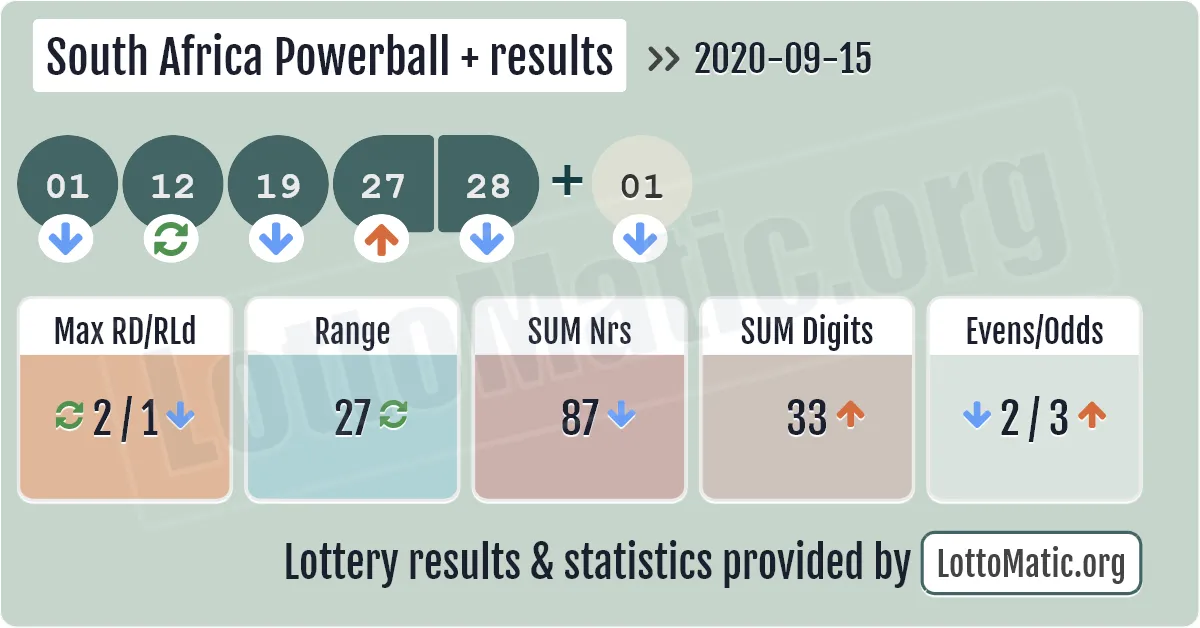South Africa Powerball Plus results drawn on 2020-09-15