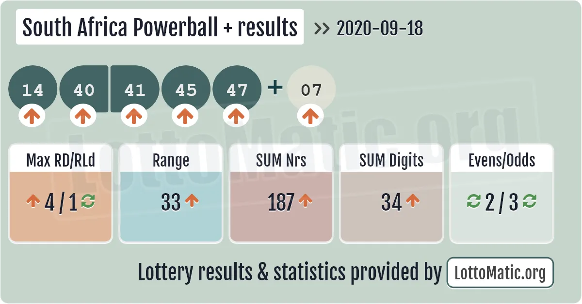 South Africa Powerball Plus results drawn on 2020-09-18
