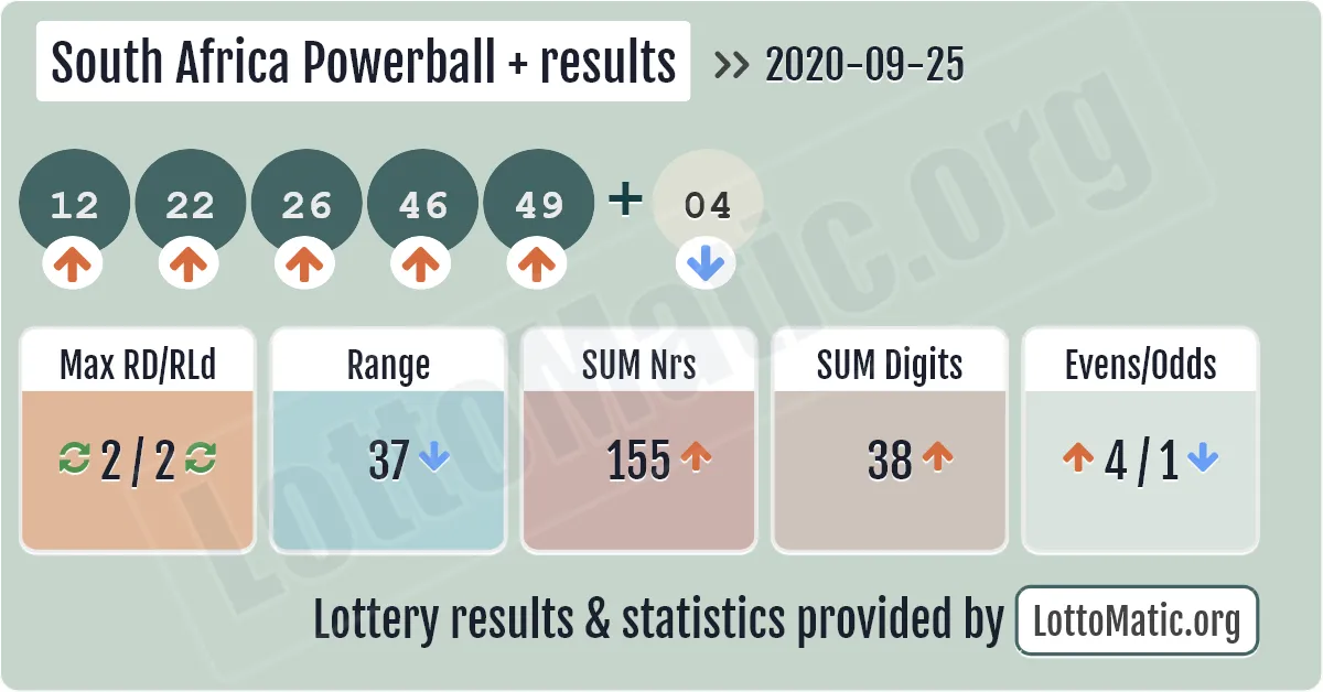 South Africa Powerball Plus results drawn on 2020-09-25