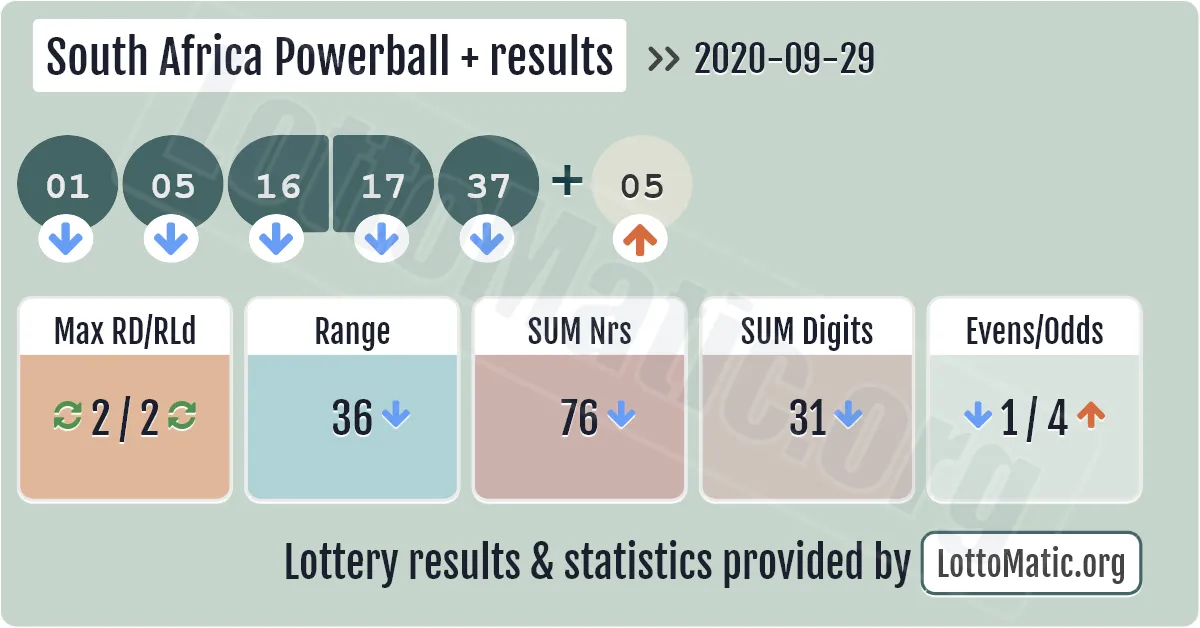 South Africa Powerball Plus results drawn on 2020-09-29