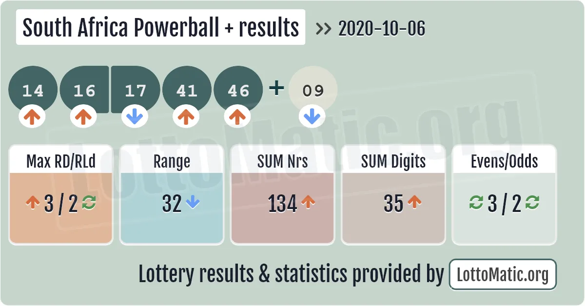 South Africa Powerball Plus results drawn on 2020-10-06